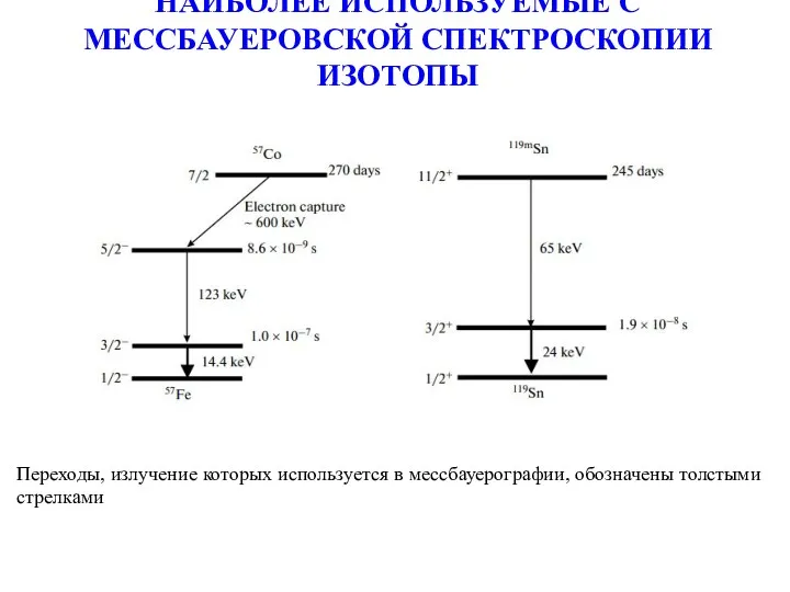 НАИБОЛЕЕ ИСПОЛЬЗУЕМЫЕ С МЕССБАУЕРОВСКОЙ СПЕКТРОСКОПИИ ИЗОТОПЫ Переходы, излучение которых используется в мессбауерографии, обозначены толстыми стрелками