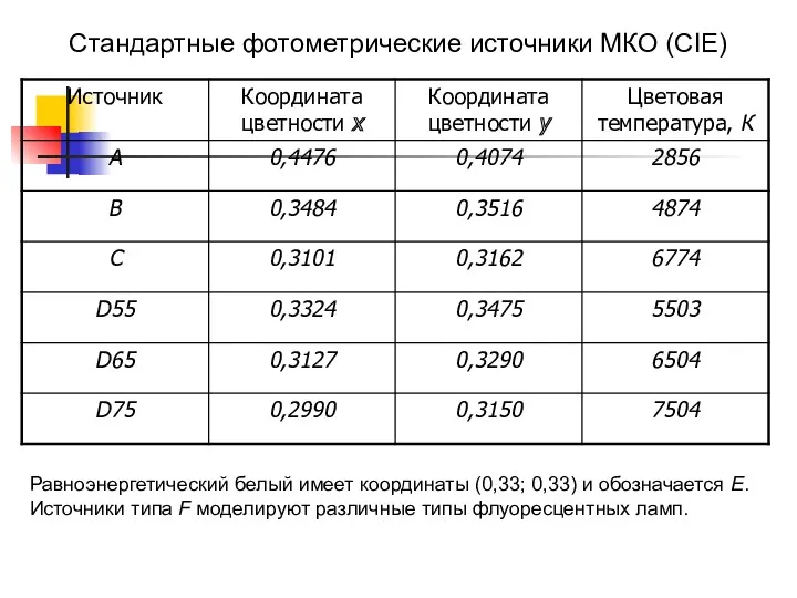 Стандартные фотометрические источники МКО (CIE) Равноэнергетический белый имеет координаты (0,33;