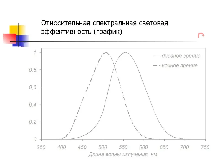 Относительная спектральная световая эффективность (график)