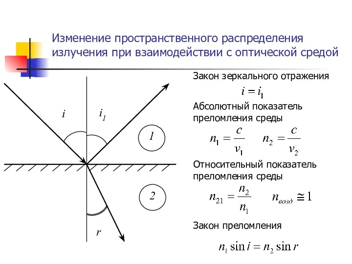 Изменение пространственного распределения излучения при взаимодействии с оптической средой Закон