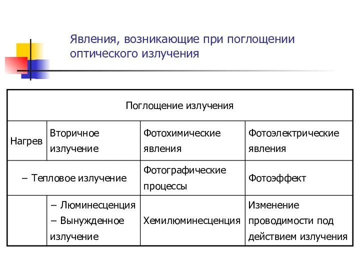 Явления, возникающие при поглощении оптического излучения