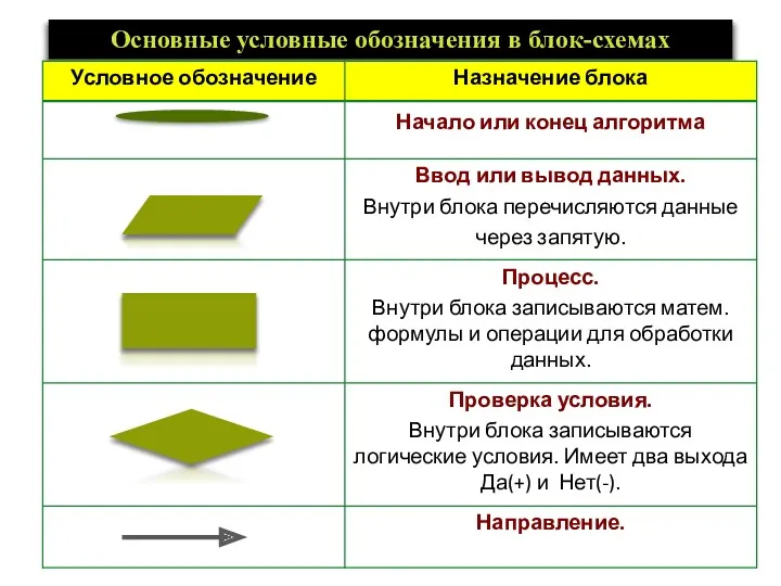 Основные условные обозначения в блок-схемах