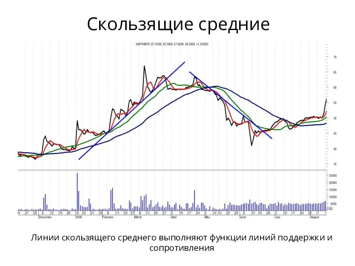 Линии скользящего среднего выполняют функции линий поддержки и сопротивления Скользящие средние