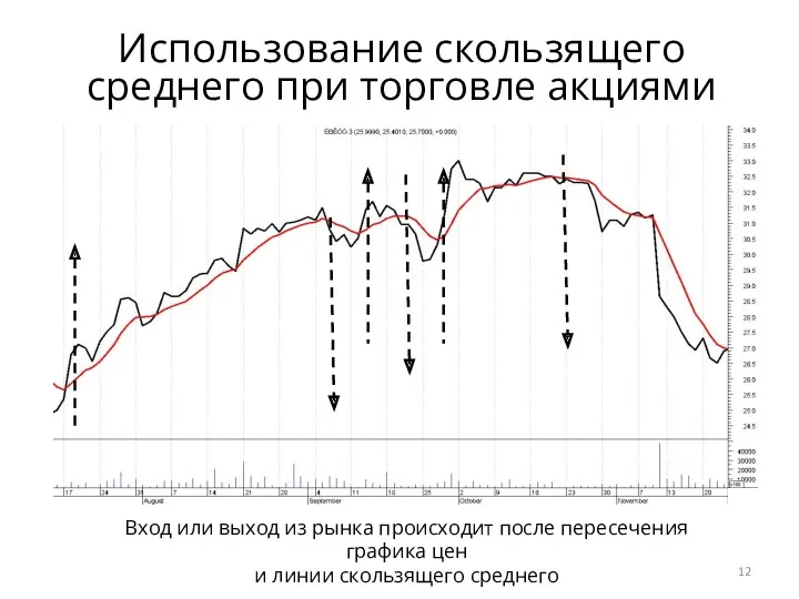 Использование скользящего среднего при торговле акциями Вход или выход из