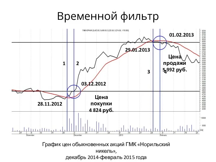 Временной фильтр График цен обыкновенных акций ГМК «Норильский никель», декабрь