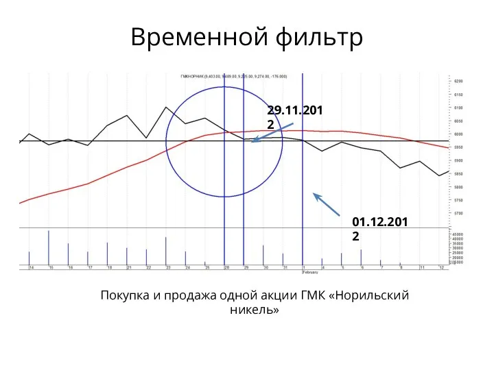 Временной фильтр 29.11.2012 01.12.2012 Покупка и продажа одной акции ГМК «Норильский никель»