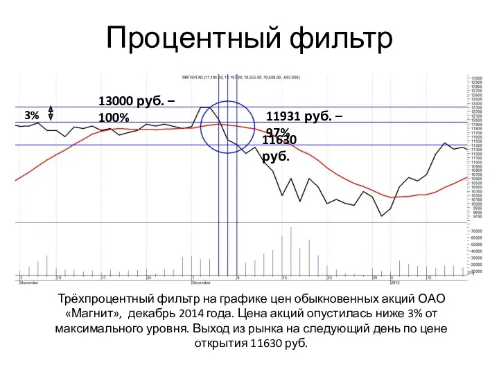 Процентный фильтр Трёхпроцентный фильтр на графике цен обыкновенных акций ОАО