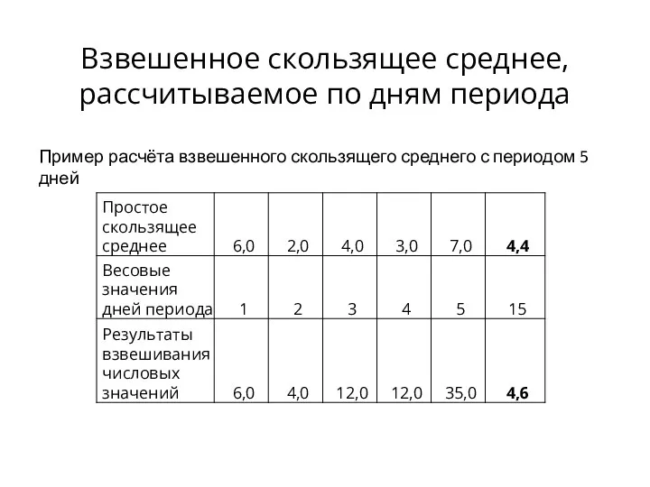 Пример расчёта взвешенного скользящего среднего с периодом 5 дней Взвешенное скользящее среднее, рассчитываемое по дням периода