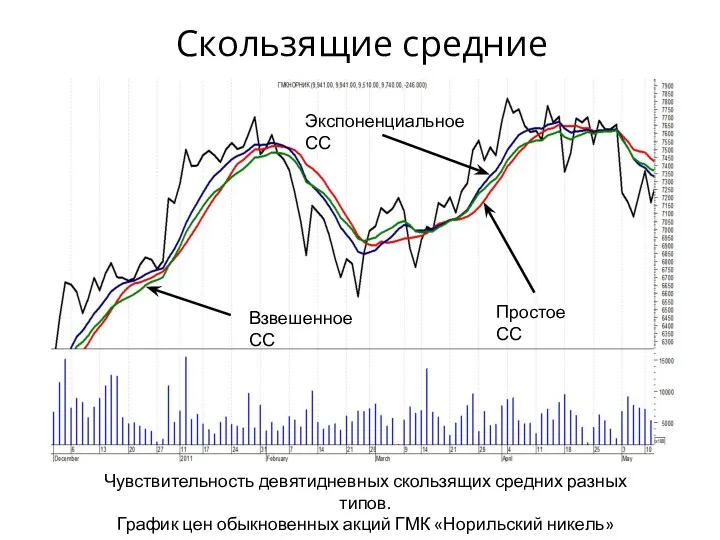 Скользящие средние Чувствительность девятидневных скользящих средних разных типов. График цен