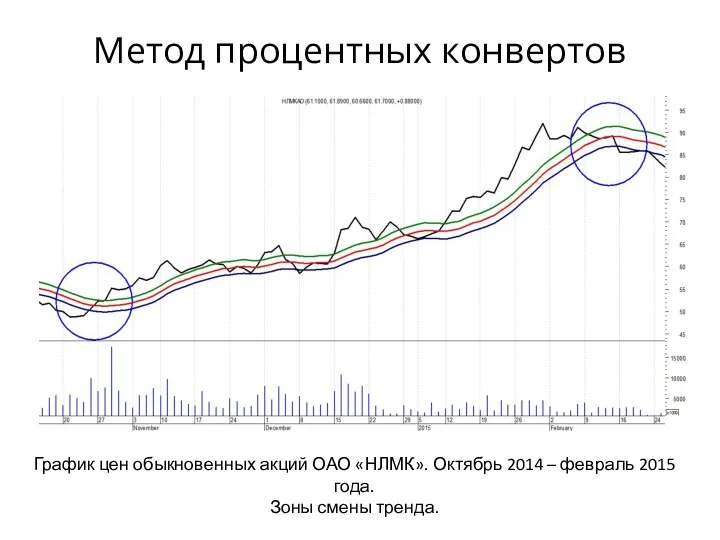 Метод процентных конвертов График цен обыкновенных акций ОАО «НЛМК». Октябрь