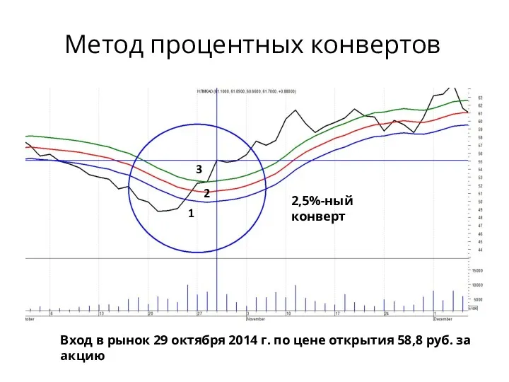 Метод процентных конвертов Вход в рынок 29 октября 2014 г.