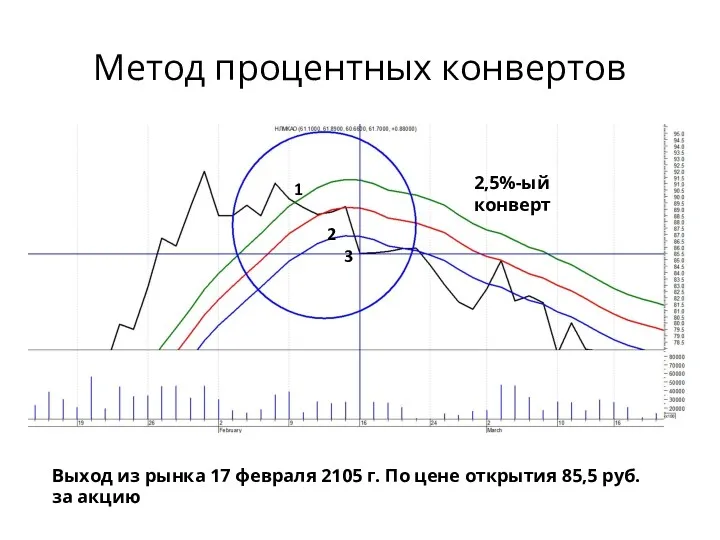 Метод процентных конвертов Выход из рынка 17 февраля 2105 г.