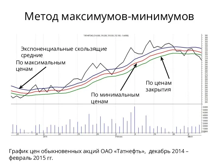 Метод максимумов-минимумов График цен обыкновенных акций ОАО «Татнефть», декабрь 2014