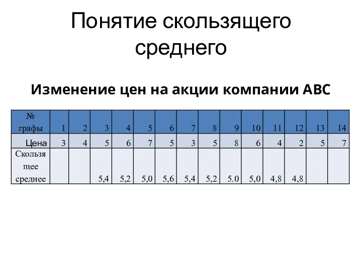 Понятие скользящего среднего Изменение цен на акции компании АВС