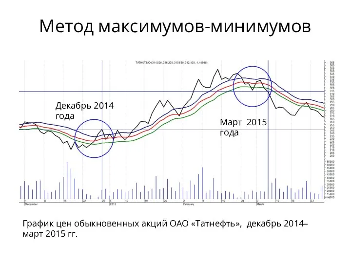 Метод максимумов-минимумов График цен обыкновенных акций ОАО «Татнефть», декабрь 2014–март