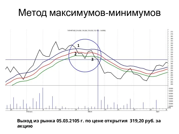 Метод максимумов-минимумов 1 2 3 Выход из рынка 05.03.2105 г.