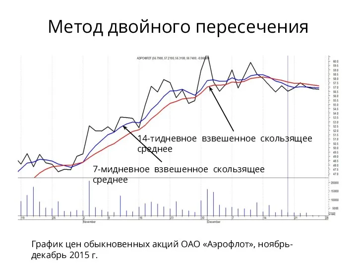 Метод двойного пересечения График цен обыкновенных акций ОАО «Аэрофлот», ноябрь-декабрь