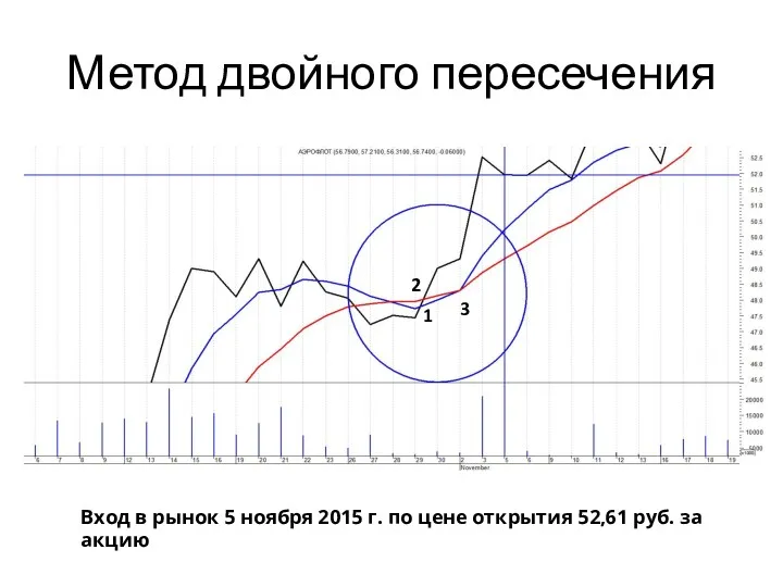 Метод двойного пересечения Вход в рынок 5 ноября 2015 г.