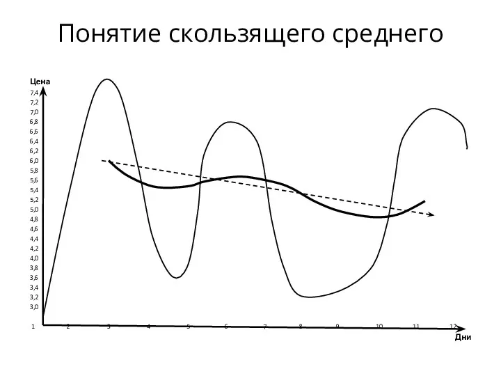 Цена 7,4 7,2 7,0 6,8 6,6 6,4 6,2 6,0 5,8