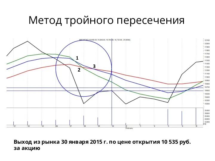 Метод тройного пересечения 1 2 3 Выход из рынка 30