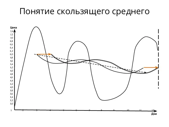 Цена 7,4 7,2 7,0 6,8 6,6 6,4 6,2 6,0 5,8