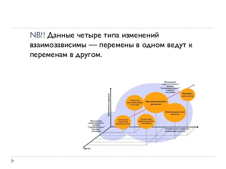 NB!! Данные четыре типа изменений взаимозависимы — перемены в одном ведут к переменам в другом.