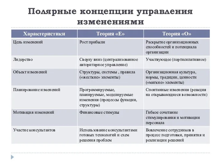 Полярные концепции управления изменениями