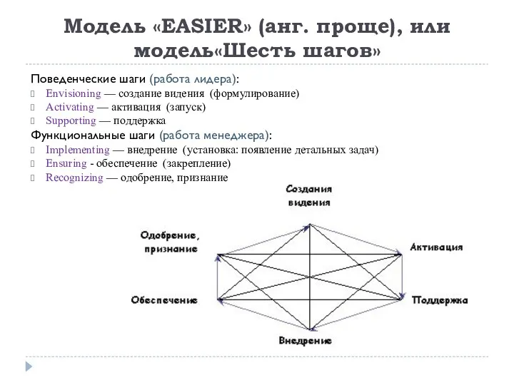 Модель «EASIER» (анг. проще), или модель«Шесть шагов» Поведенческие шаги (работа
