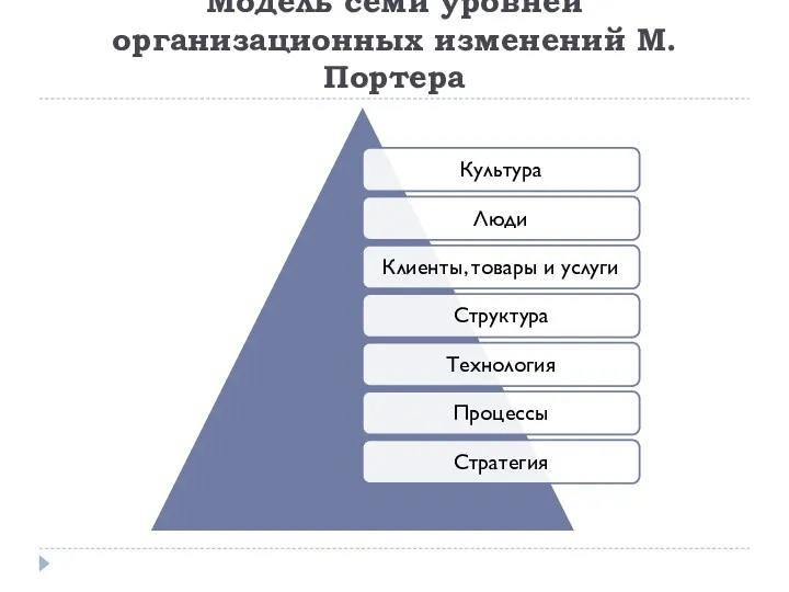 Модель семи уровней организационных изменений М. Портера