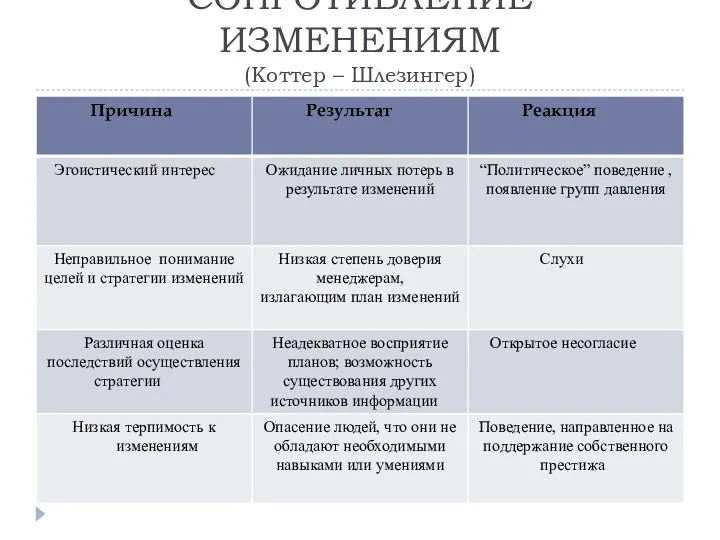 СОПРОТИВЛЕНИЕ ИЗМЕНЕНИЯМ (Коттер – Шлезингер)