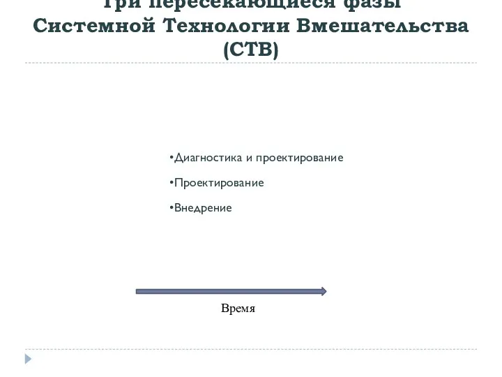 Три пересекающиеся фазы Системной Технологии Вмешательства (СТВ) Диагностика и проектирование Проектирование Внедрение Время