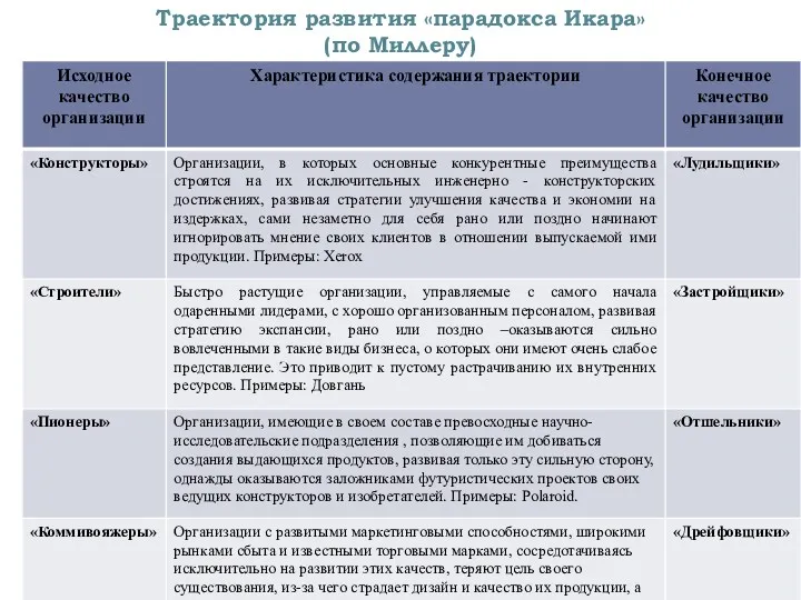 Траектория развития «парадокса Икара» (по Миллеру)