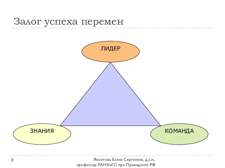 Залог успеха перемен Яхонтова Елена Сергеевна, д.с.н., профессор РАНХиГС при Президенте РФ