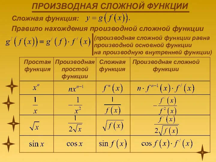 Сложная функция: Правило нахождения производной сложной функции (производная сложной функции