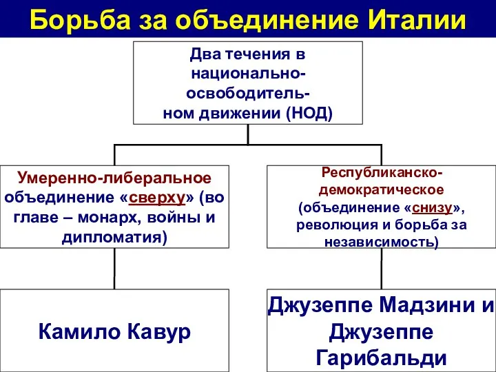 Борьба за объединение Италии