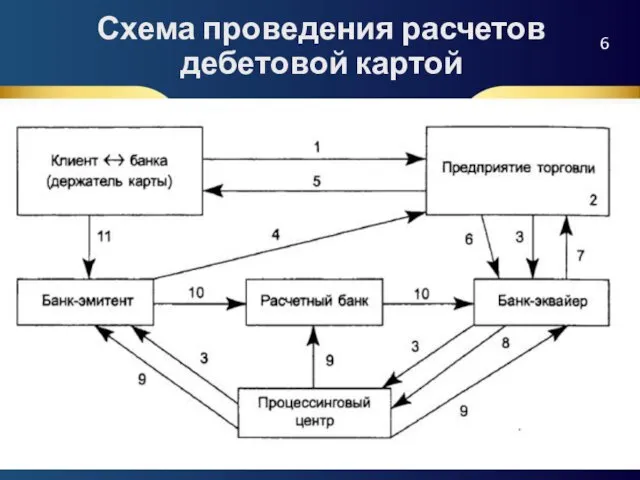 Схема проведения расчетов дебетовой картой 6