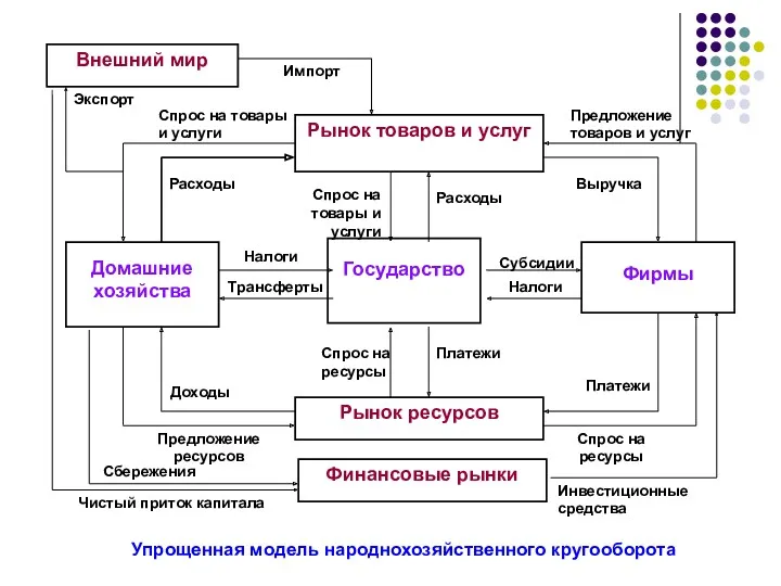 Упрощенная модель народнохозяйственного кругооборота