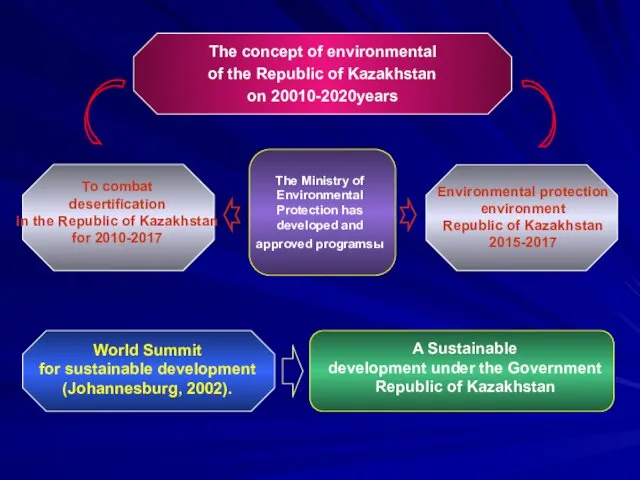 The concept of environmental of the Republic of Kazakhstan on 20010-2020years The Ministry