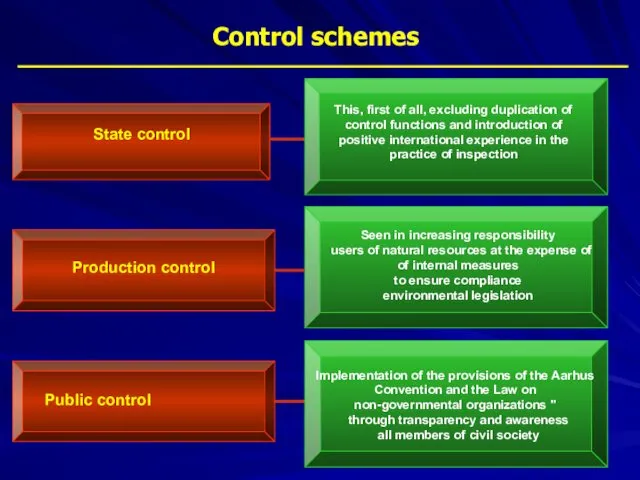Control schemes State control Production control Public control This, first