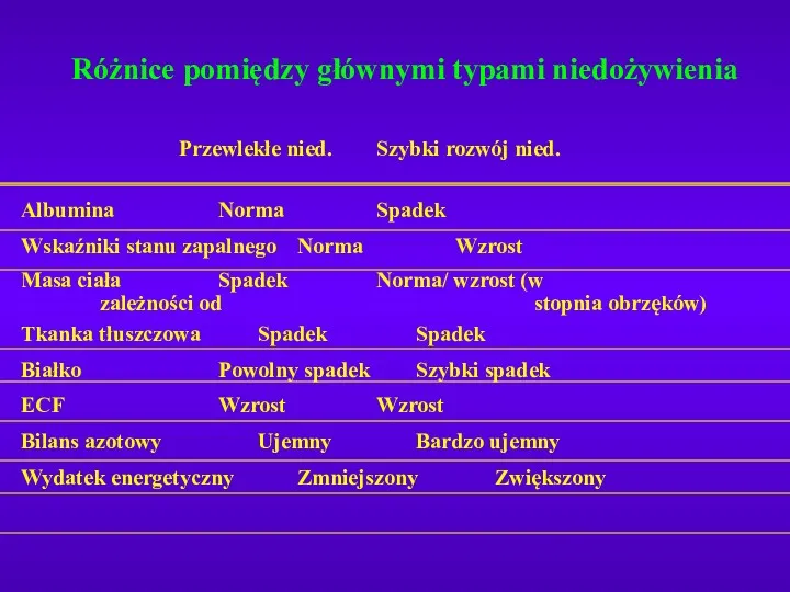 Różnice pomiędzy głównymi typami niedożywienia Przewlekłe nied. Szybki rozwój nied.