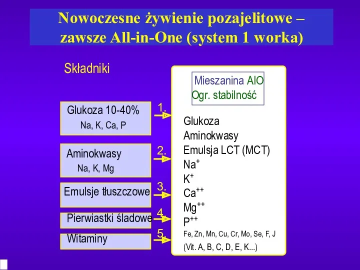 Mieszanina AIO Ogr. stabilność Glukoza Aminokwasy Emulsja LCT (MCT) Na+