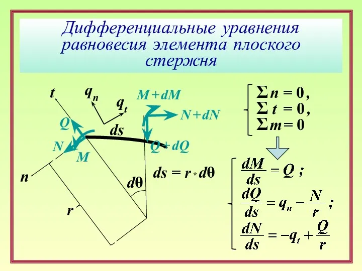 Дифференциальные уравнения равновесия элемента плоского стержня N N + dN