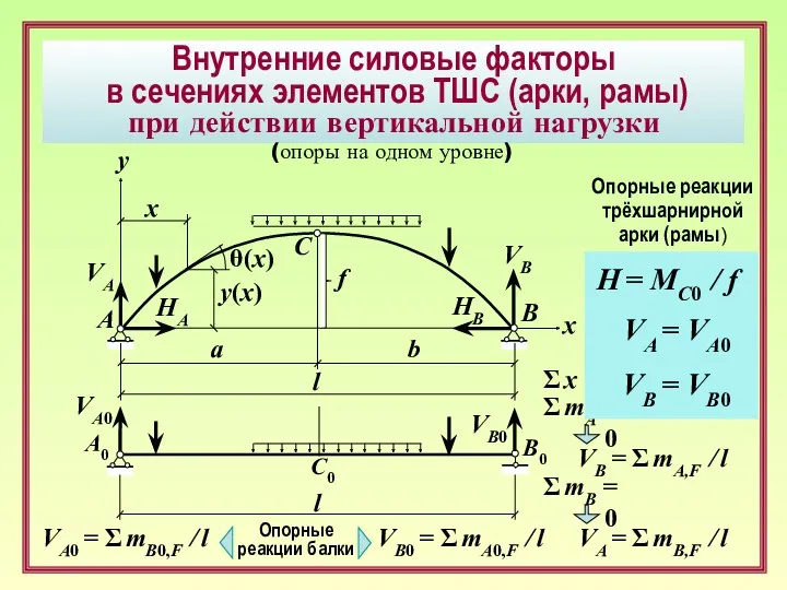 Внутренние силовые факторы в сечениях элементов ТШС (арки, рамы) при