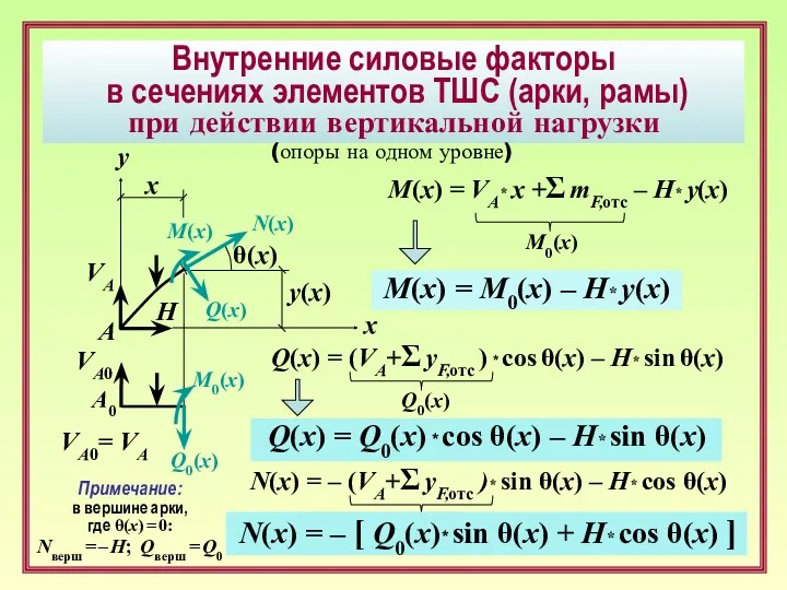 Внутренние силовые факторы в сечениях элементов ТШС (арки, рамы) при