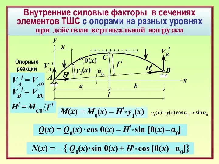 Внутренние силовые факторы в сечениях элементов ТШС c опорами на