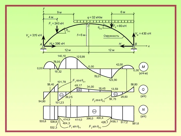 C A B x F1 = 240 кН q =