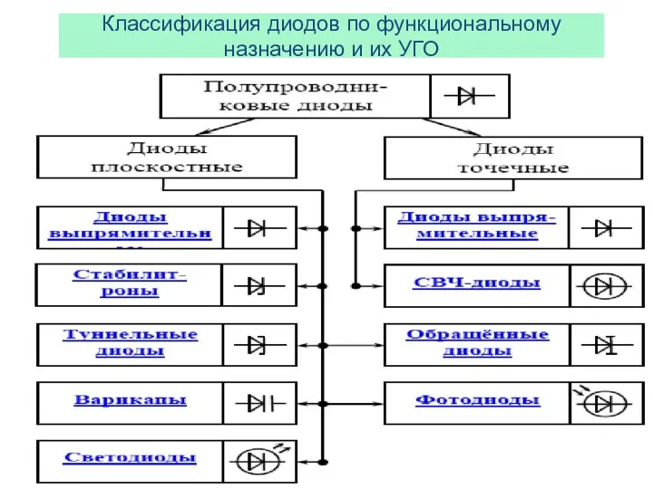 Классификация диодов по функциональному назначению и их УГО