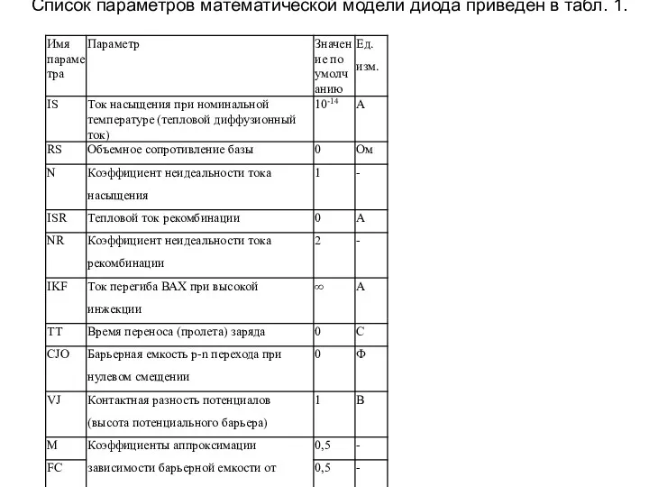 Список параметров математической модели диода приведен в табл. 1.