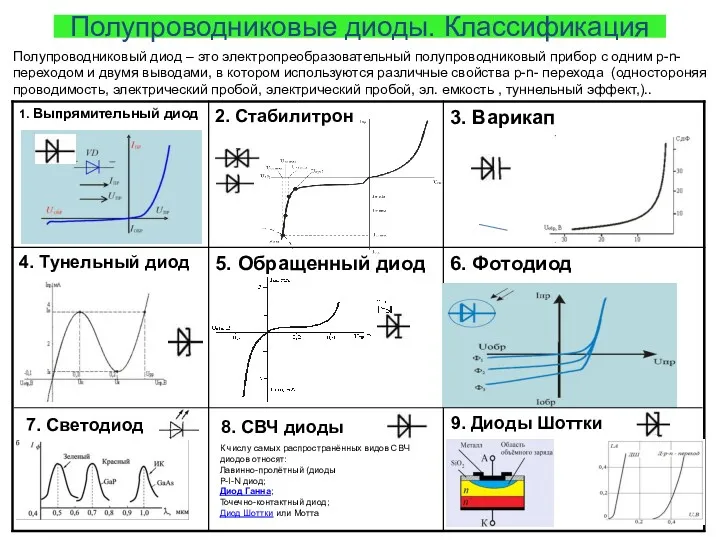 Полупроводниковые диоды. Классификация Полупроводниковый диод – это электропреобразовательный полупроводниковый прибор