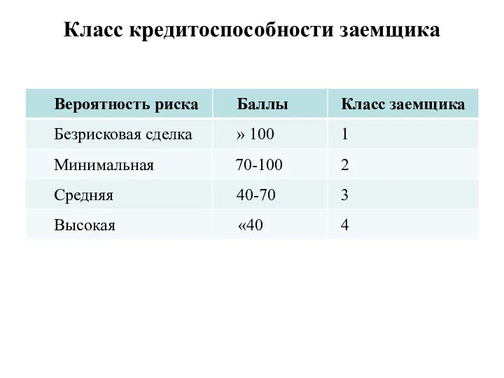 Класс кредитоспособности заемщика